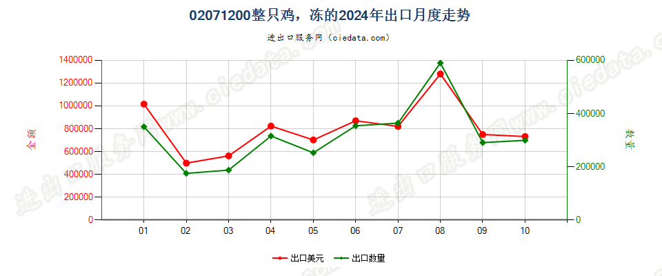 02071200整只鸡，冻的出口2024年月度走势图