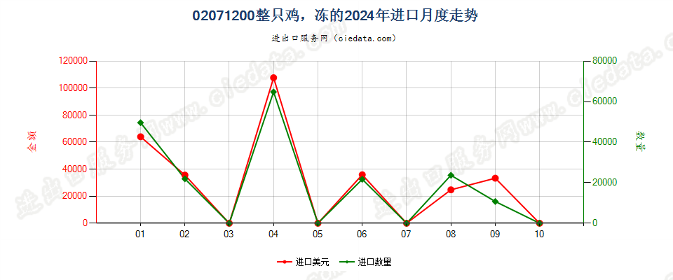 02071200整只鸡，冻的进口2024年月度走势图