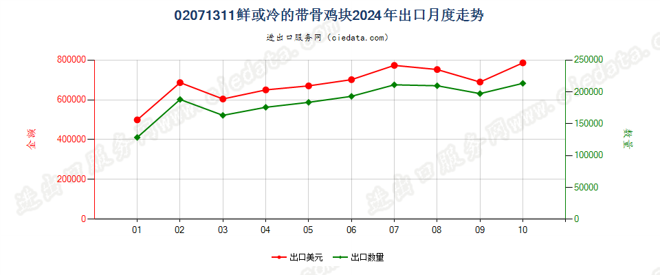 02071311鲜或冷的带骨鸡块出口2024年月度走势图