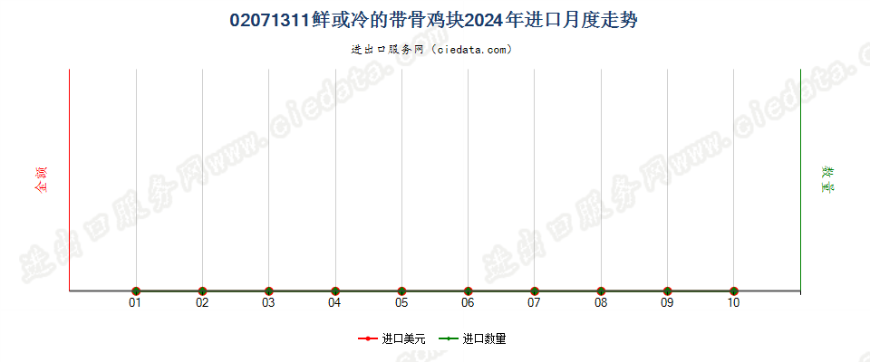 02071311鲜或冷的带骨鸡块进口2024年月度走势图