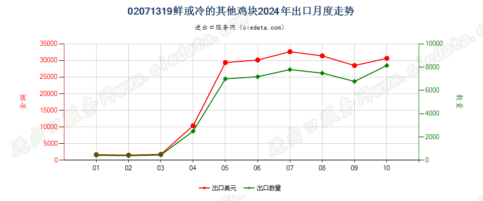 02071319鲜或冷的其他鸡块出口2024年月度走势图