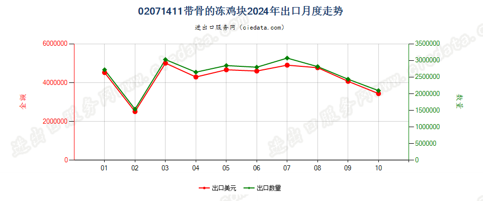 02071411带骨的冻鸡块出口2024年月度走势图