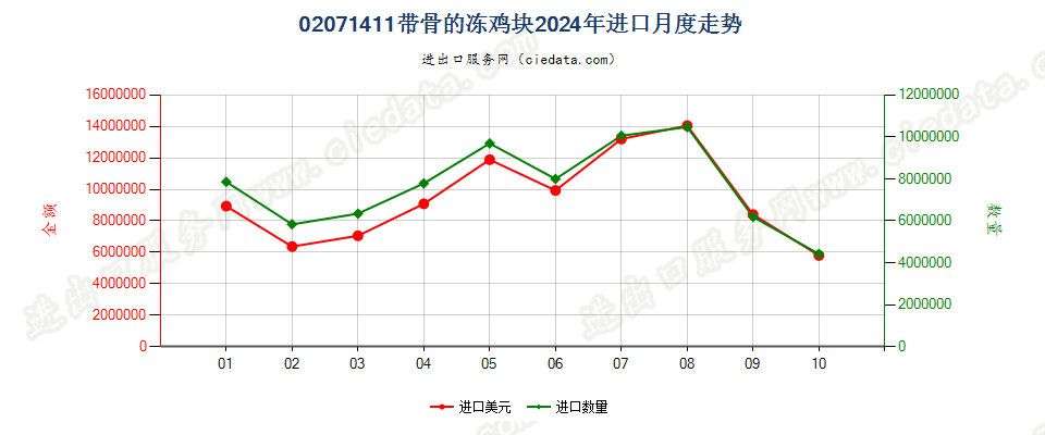 02071411带骨的冻鸡块进口2024年月度走势图