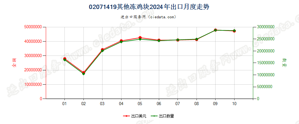 02071419其他冻鸡块出口2024年月度走势图