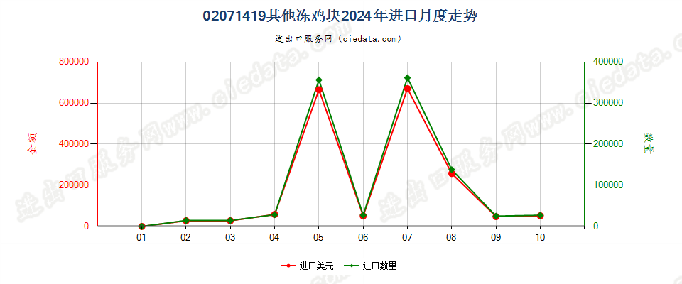 02071419其他冻鸡块进口2024年月度走势图