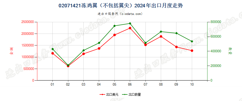 02071421冻鸡翼（不包括翼尖）出口2024年月度走势图