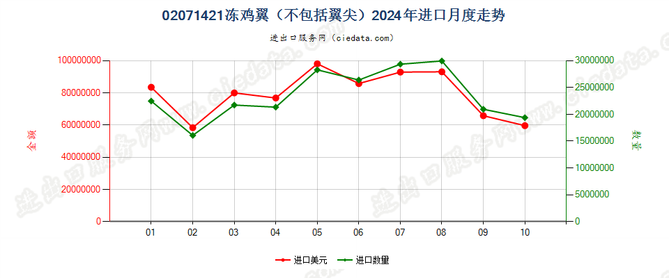 02071421冻鸡翼（不包括翼尖）进口2024年月度走势图