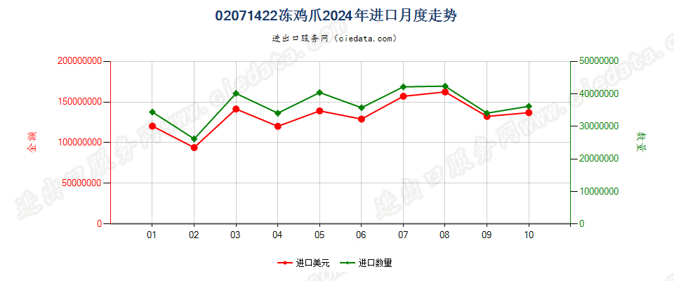 02071422冻鸡爪进口2024年月度走势图