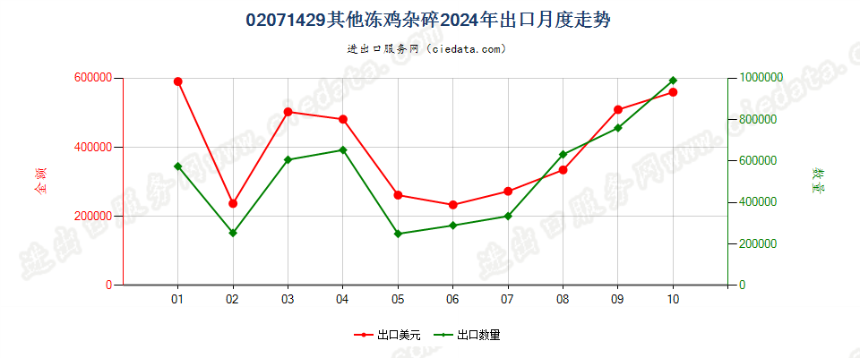 02071429其他冻鸡杂碎出口2024年月度走势图