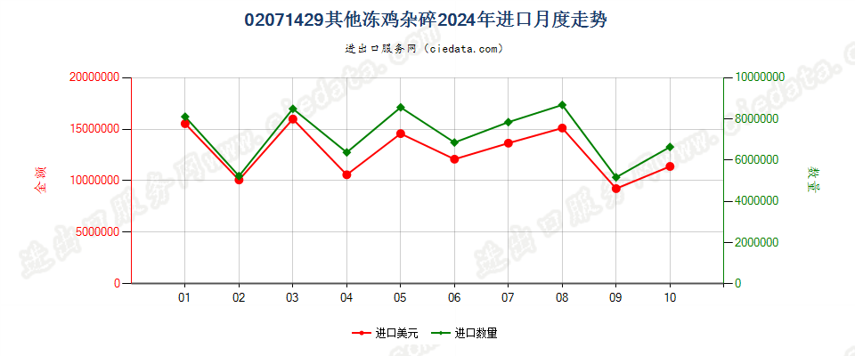 02071429其他冻鸡杂碎进口2024年月度走势图