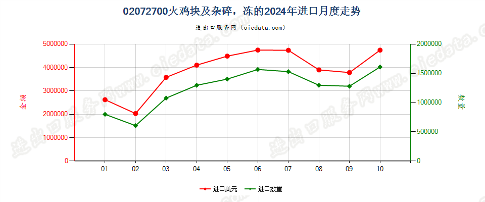 02072700火鸡块及杂碎，冻的进口2024年月度走势图