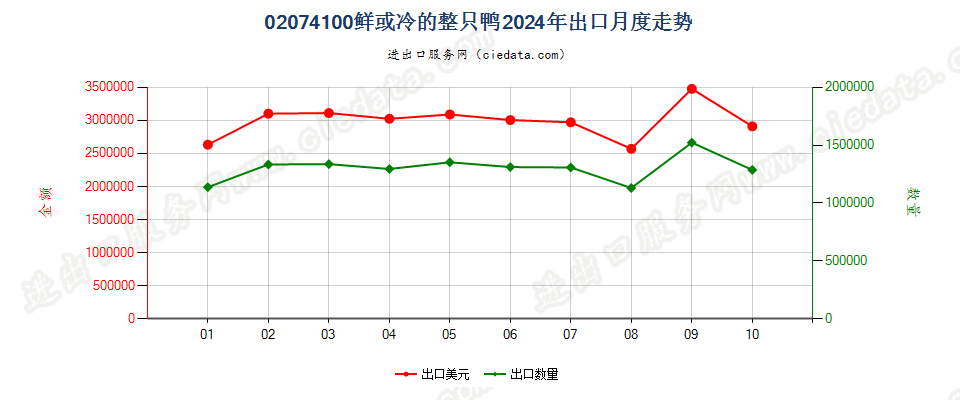 02074100鲜或冷的整只鸭出口2024年月度走势图