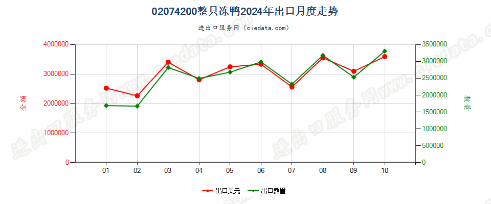 02074200整只冻鸭出口2024年月度走势图