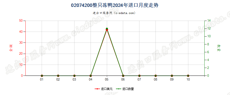 02074200整只冻鸭进口2024年月度走势图