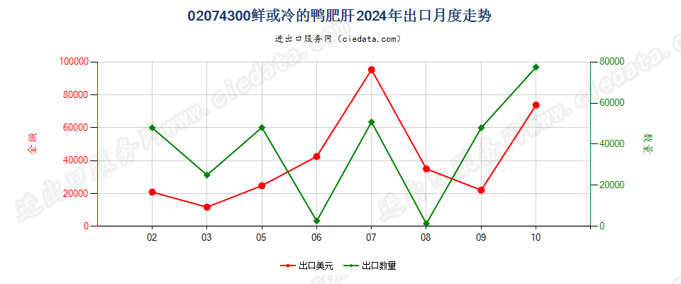 02074300鲜或冷的鸭肥肝出口2024年月度走势图