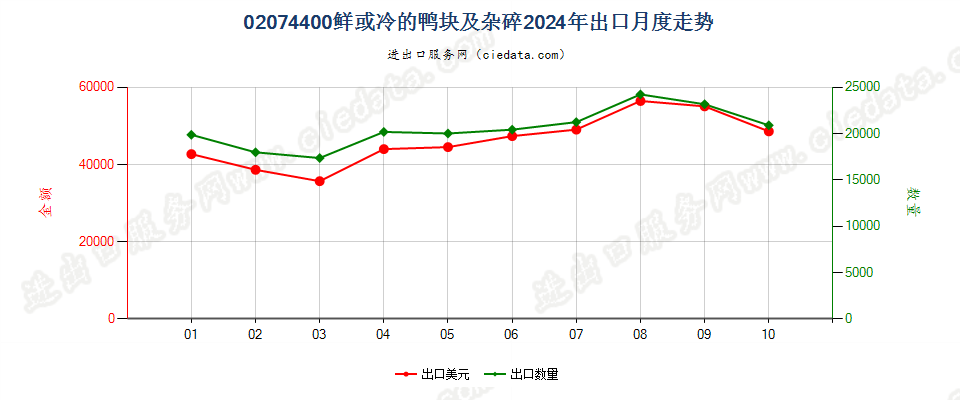 02074400鲜或冷的鸭块及杂碎出口2024年月度走势图