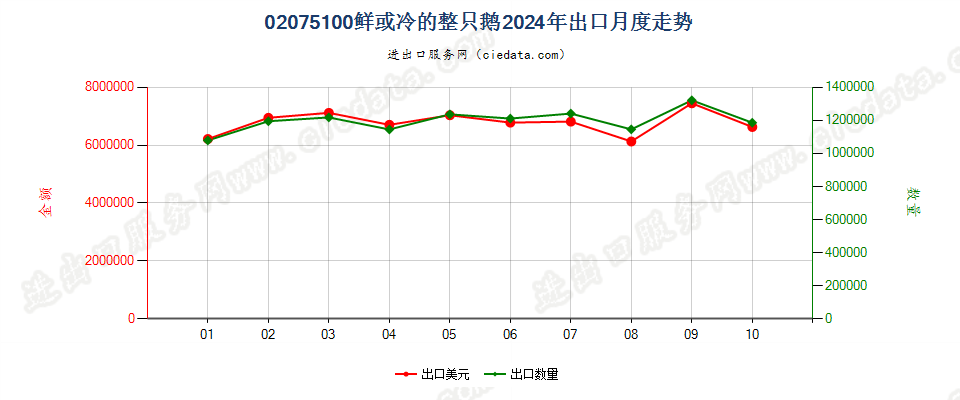 02075100鲜或冷的整只鹅出口2024年月度走势图