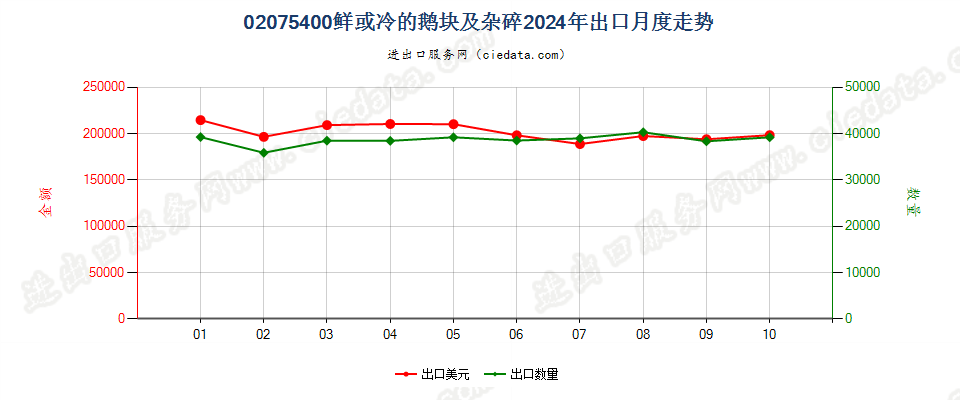 02075400鲜或冷的鹅块及杂碎出口2024年月度走势图