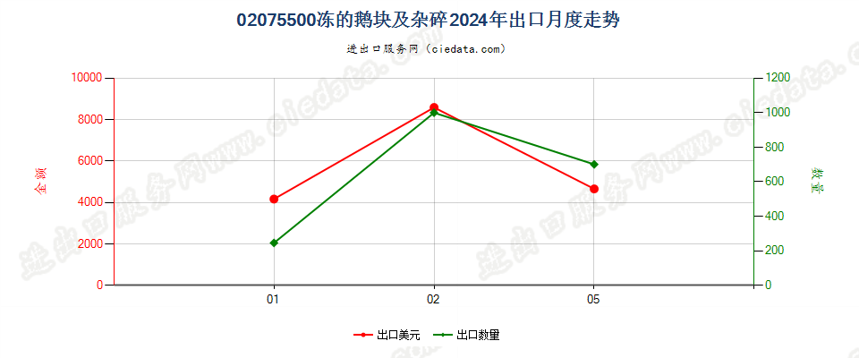 02075500冻的鹅块及杂碎出口2024年月度走势图