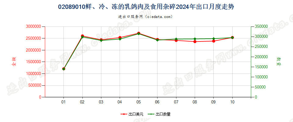 02089010鲜、冷、冻的乳鸽肉及食用杂碎出口2024年月度走势图