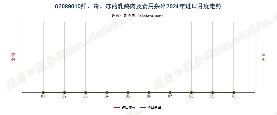 02089010鲜、冷、冻的乳鸽肉及食用杂碎进口2024年月度走势图