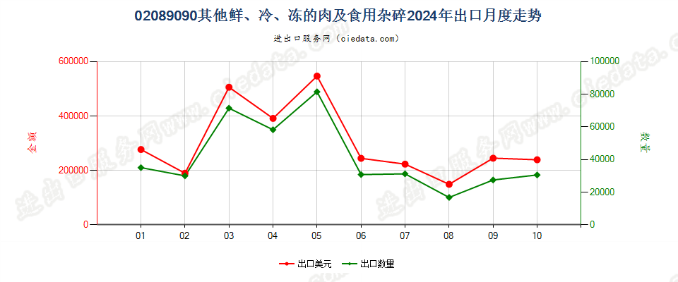 02089090其他鲜、冷、冻的肉及食用杂碎出口2024年月度走势图