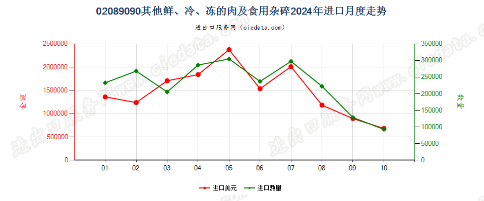 02089090其他鲜、冷、冻的肉及食用杂碎进口2024年月度走势图