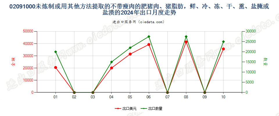 02091000未炼制或用其他方法提取的不带瘦肉的肥猪肉、猪脂肪，鲜、冷、冻、干、熏、盐腌或盐渍的出口2024年月度走势图