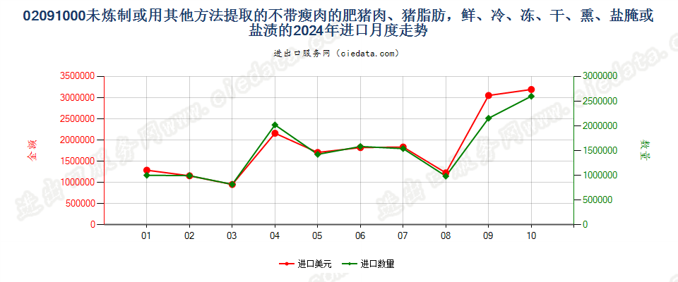 02091000未炼制或用其他方法提取的不带瘦肉的肥猪肉、猪脂肪，鲜、冷、冻、干、熏、盐腌或盐渍的进口2024年月度走势图