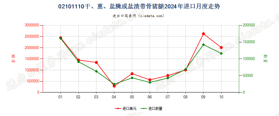 02101110干、熏、盐腌或盐渍带骨猪腿进口2024年月度走势图