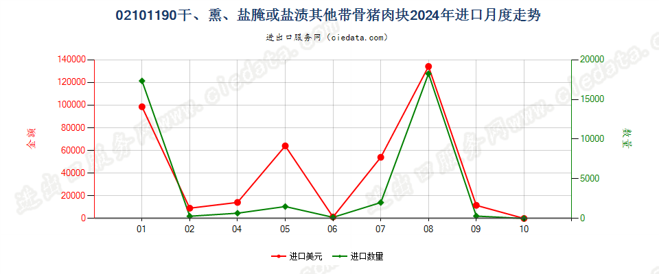 02101190干、熏、盐腌或盐渍其他带骨猪肉块进口2024年月度走势图