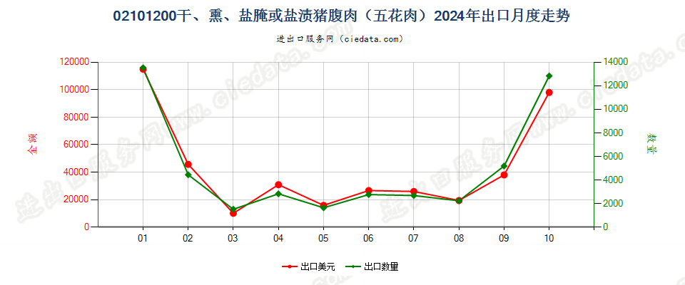 02101200干、熏、盐腌或盐渍猪腹肉（五花肉）出口2024年月度走势图