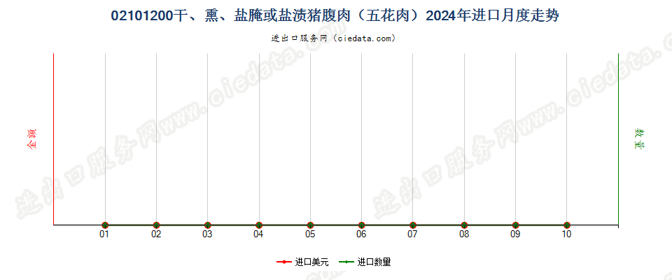 02101200干、熏、盐腌或盐渍猪腹肉（五花肉）进口2024年月度走势图