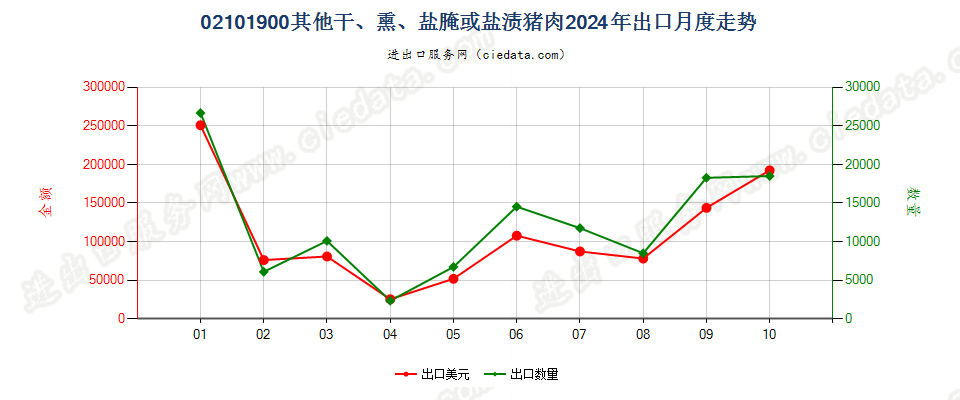 02101900其他干、熏、盐腌或盐渍猪肉出口2024年月度走势图