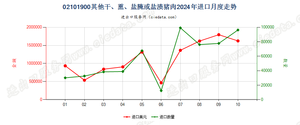 02101900其他干、熏、盐腌或盐渍猪肉进口2024年月度走势图