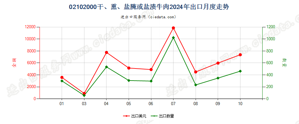 02102000干、熏、盐腌或盐渍牛肉出口2024年月度走势图