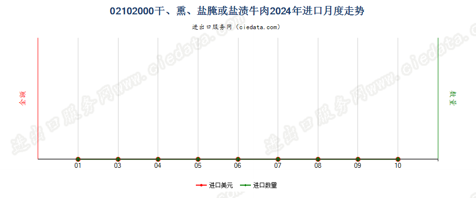 02102000干、熏、盐腌或盐渍牛肉进口2024年月度走势图