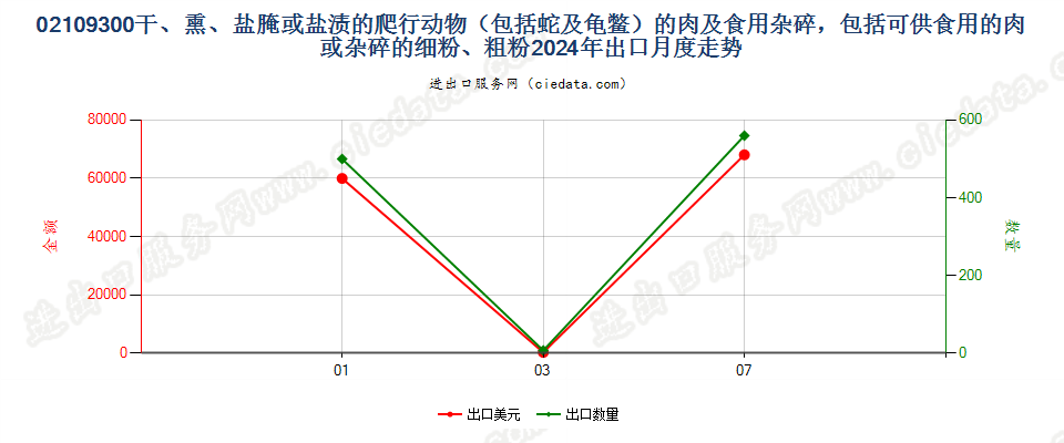 02109300干、熏、盐腌或盐渍的爬行动物（包括蛇及龟鳖）的肉及食用杂碎，包括可供食用的肉或杂碎的细粉、粗粉出口2024年月度走势图