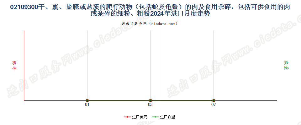 02109300干、熏、盐腌或盐渍的爬行动物（包括蛇及龟鳖）的肉及食用杂碎，包括可供食用的肉或杂碎的细粉、粗粉进口2024年月度走势图