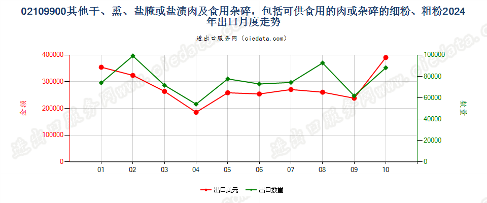 02109900其他干、熏、盐腌或盐渍肉及食用杂碎，包括可供食用的肉或杂碎的细粉、粗粉出口2024年月度走势图