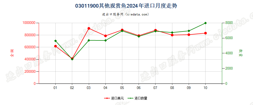 03011900其他观赏鱼进口2024年月度走势图