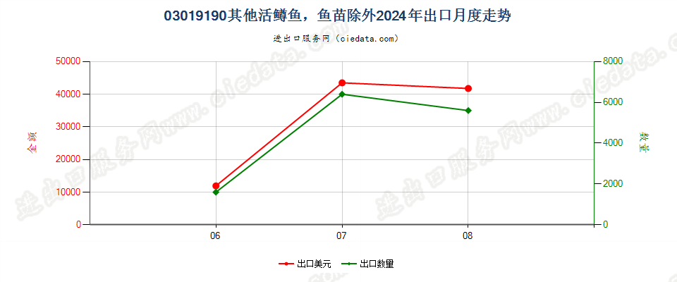 03019190其他活鳟鱼，鱼苗除外出口2024年月度走势图