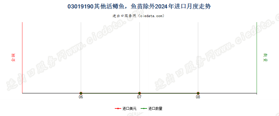 03019190其他活鳟鱼，鱼苗除外进口2024年月度走势图