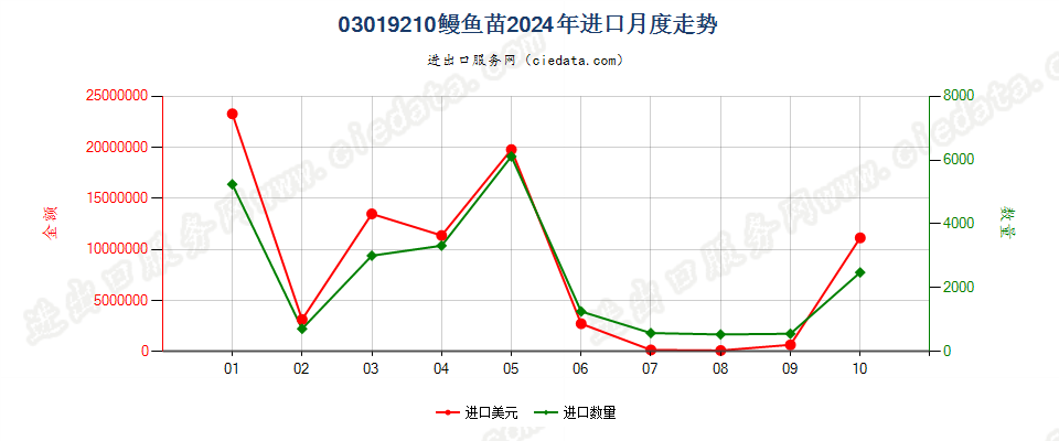 03019210鳗鱼苗进口2024年月度走势图