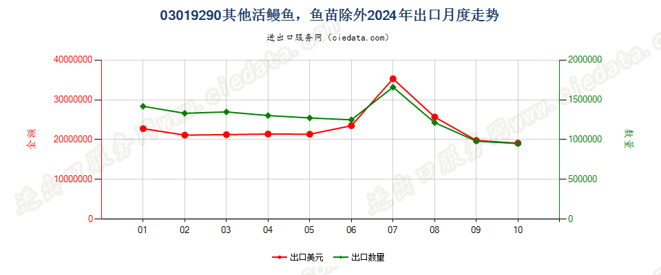 03019290其他活鳗鱼，鱼苗除外出口2024年月度走势图