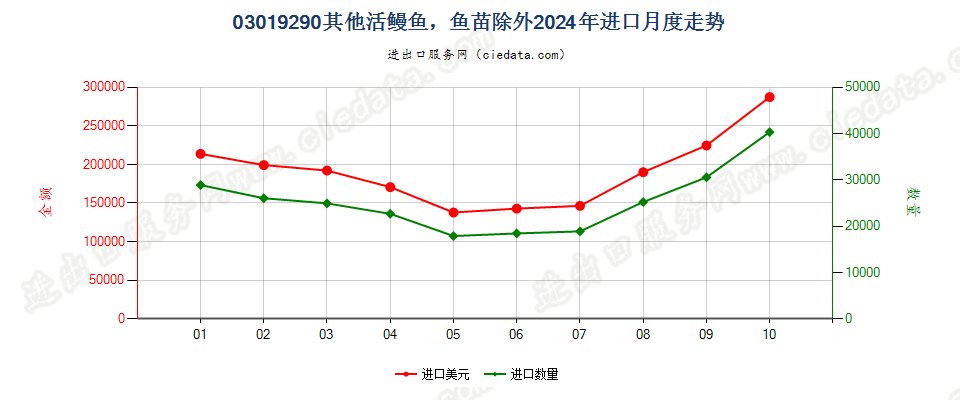 03019290其他活鳗鱼，鱼苗除外进口2024年月度走势图