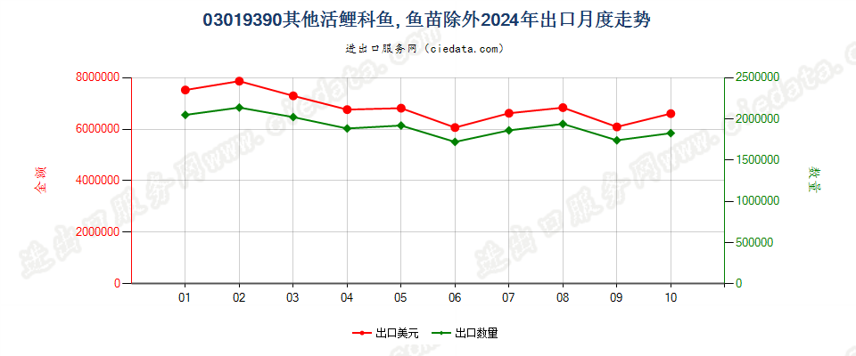 03019390其他活鲤科鱼, 鱼苗除外出口2024年月度走势图