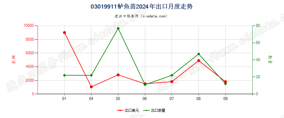 03019911鲈鱼苗出口2024年月度走势图