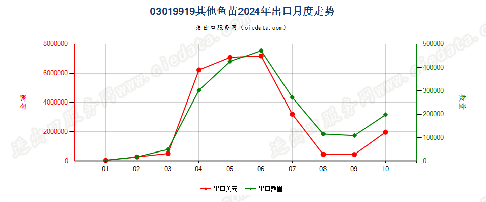 03019919其他鱼苗出口2024年月度走势图