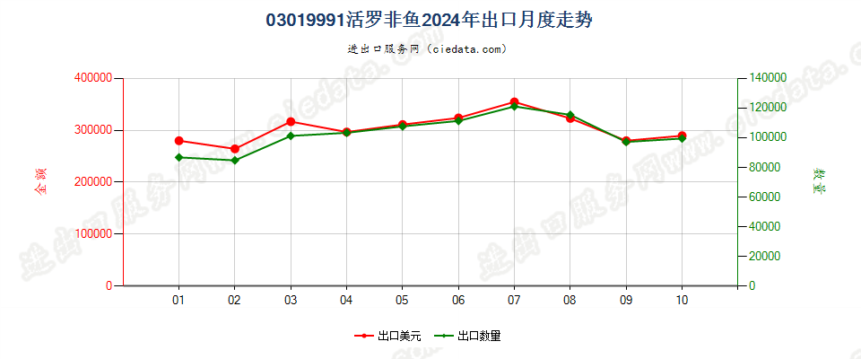 03019991活罗非鱼出口2024年月度走势图